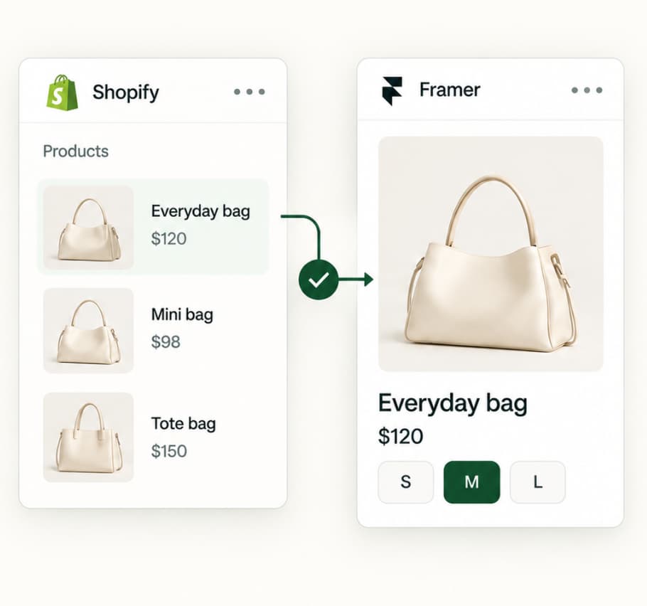Illustration: a Shopify product list on the left, a check mark on an arrow, and the same product as a Framer product card on the right.